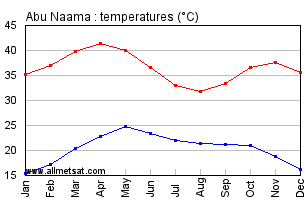 Abu Naama, Sudan, Africa Annual, Yearly, Monthly Temperature Graph